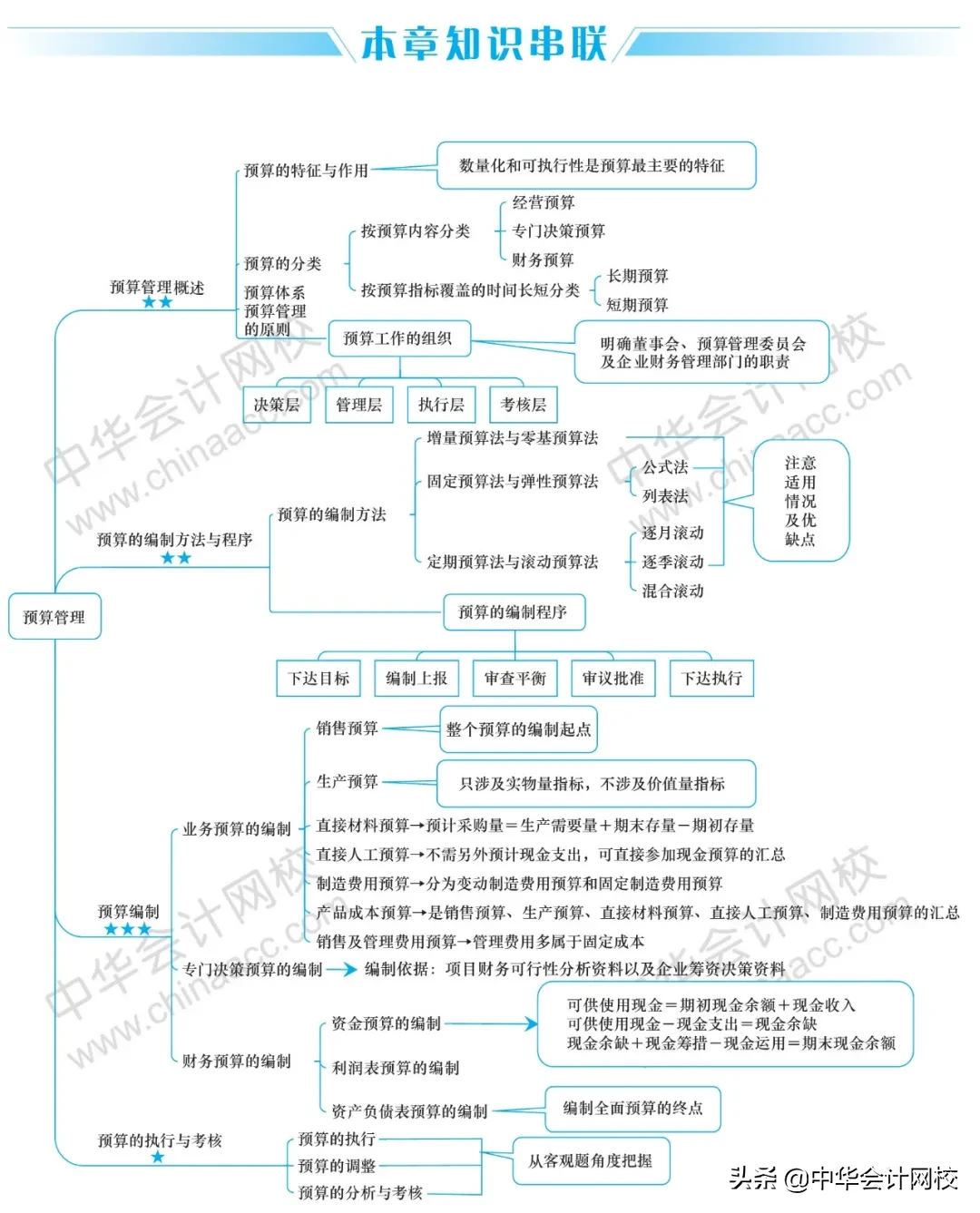 2020年《中级会计实务》《经济法》《财务管理》最全思维导图大全