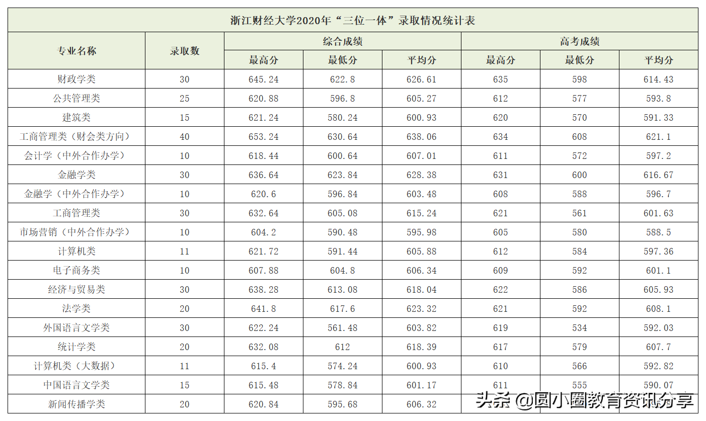 2021年高考 浙江财经大学2020年分省、分批次录取分数汇总