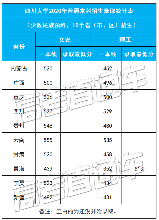 考2次都没这么高分！全国52所重点大学各省投档线汇总