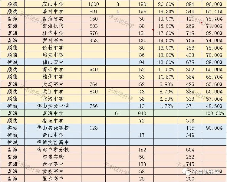 佛山高考升学率大排名 | 2019年高优率