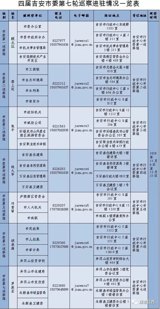 吉安、上饶两地市委巡察组，将巡察这35家单位（附举报方式）