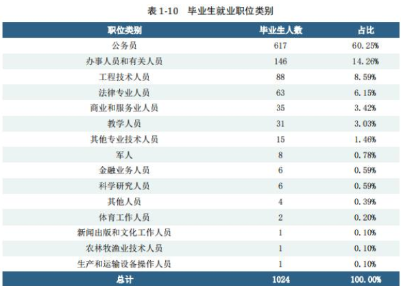 湖南这所二本大学“太低调”，知名度不高，毕业生却多数成公务员