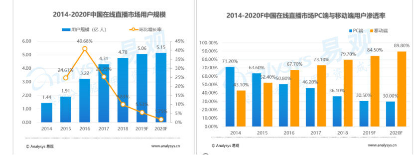 虎牙“变了”！搞定1.2亿用户，培养66万主播，虎牙都做了什么？