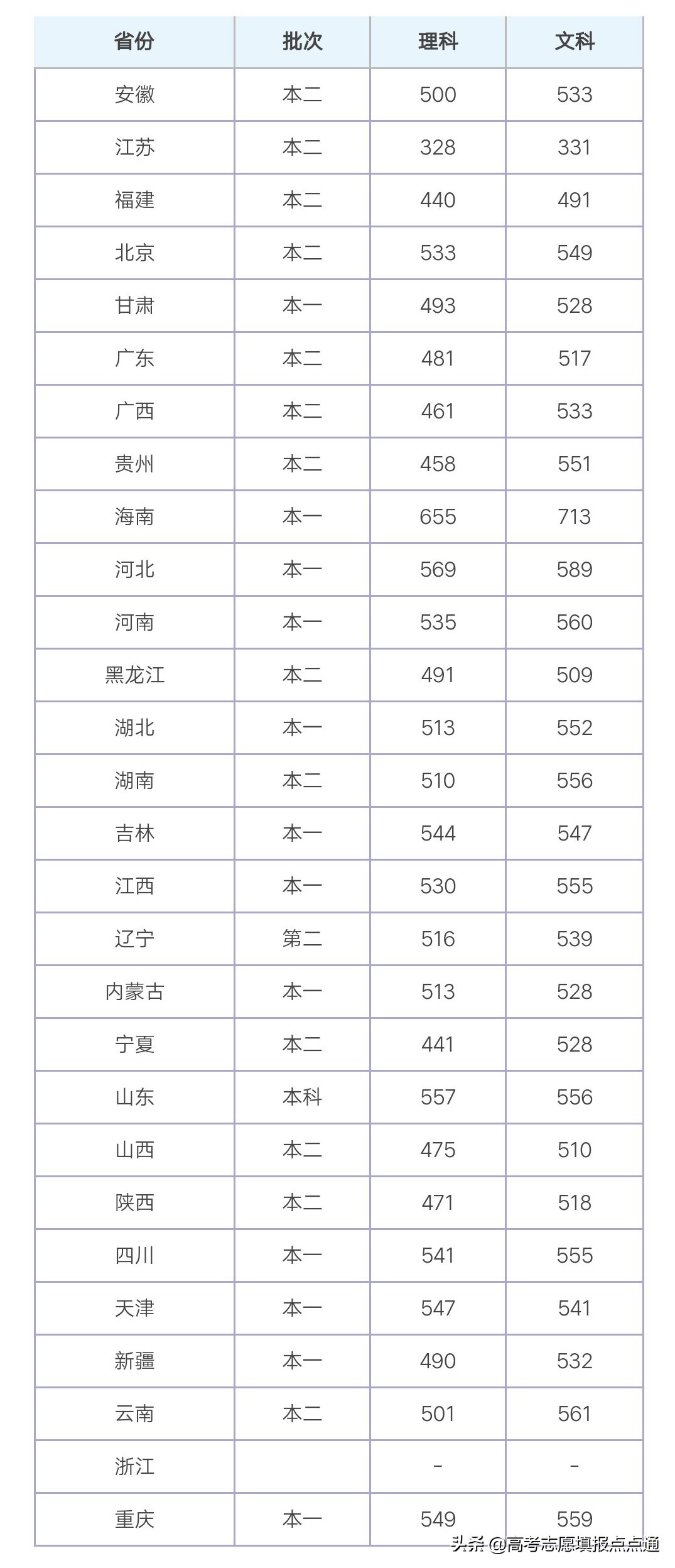 天津师范大学优势专业分析及2019、2018、2017年各省录取分数线