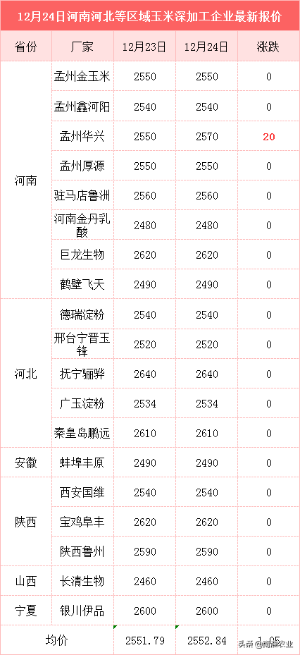 玉米价格大涨60元，东北再传2个好消息，玉米要涨破1.3元？