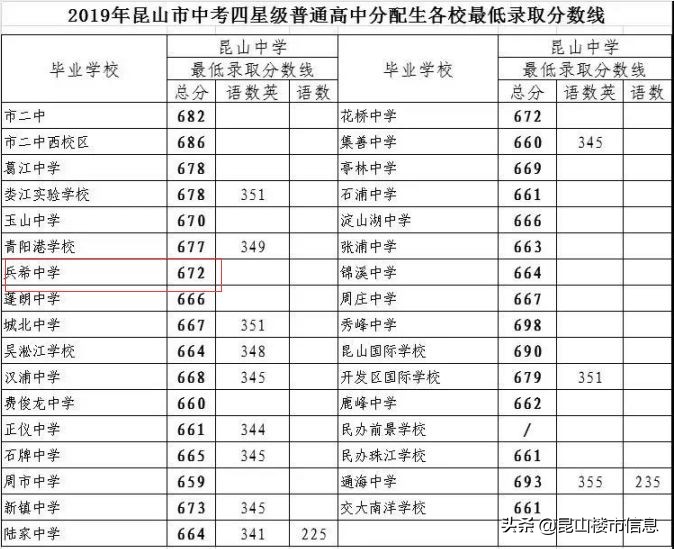 学区价值大洗牌！2019中考成绩出炉，昆山这些学区房要逆袭...