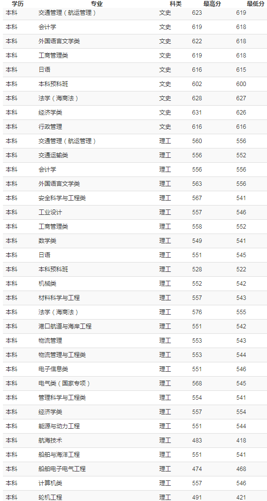 上海海事大学2018年各省录取分数线