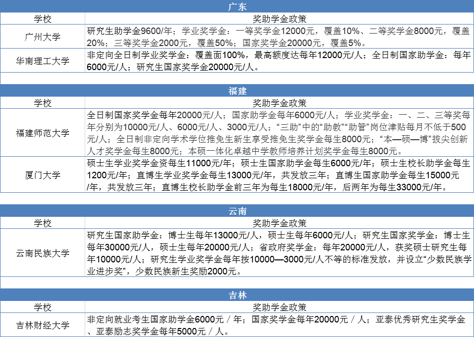 研究生学费一年究竟多少？贫困大学生看完放心考研吧！