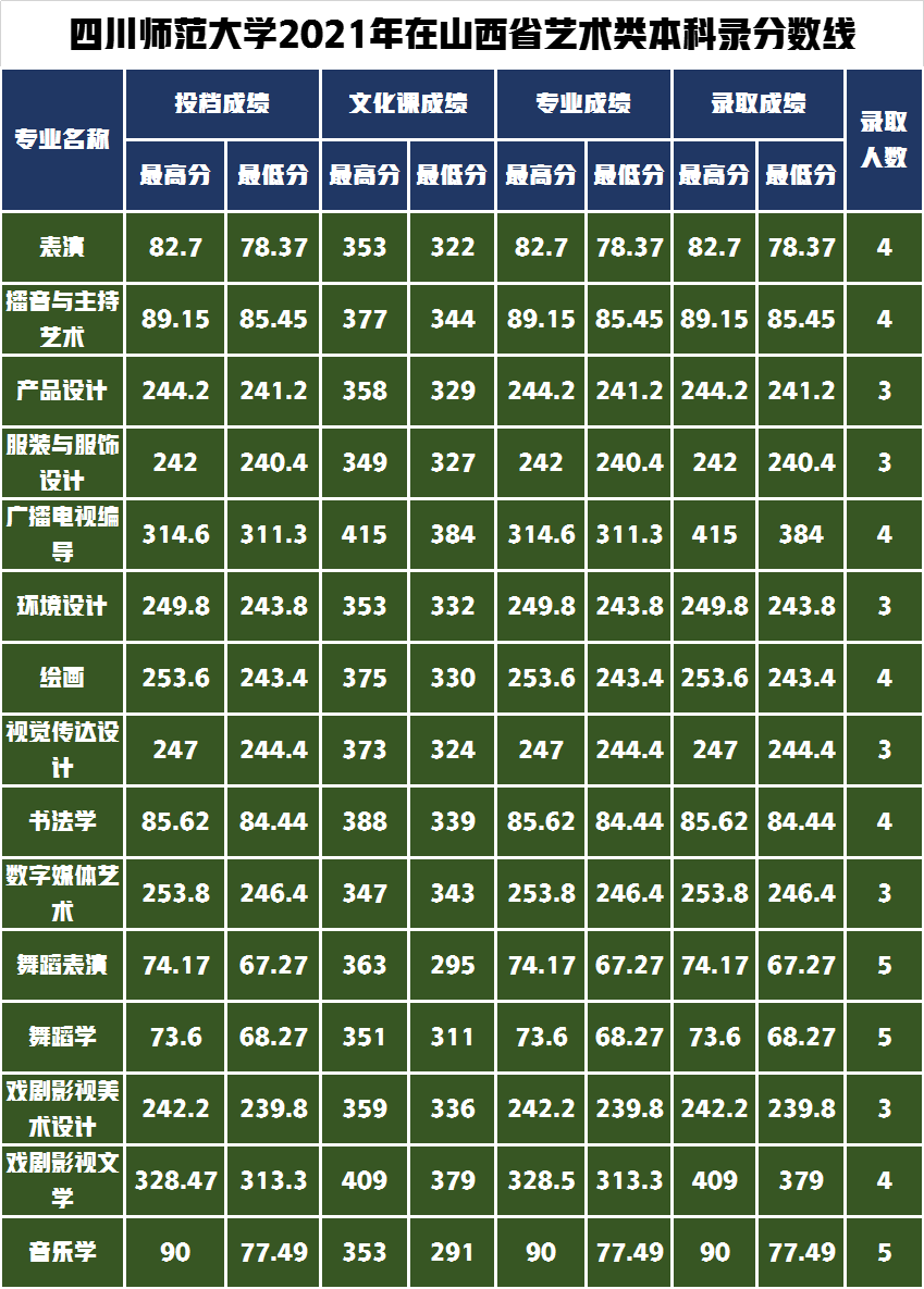 录取通知书寄出请查收！四川师范大学2021年艺术类录取分数线