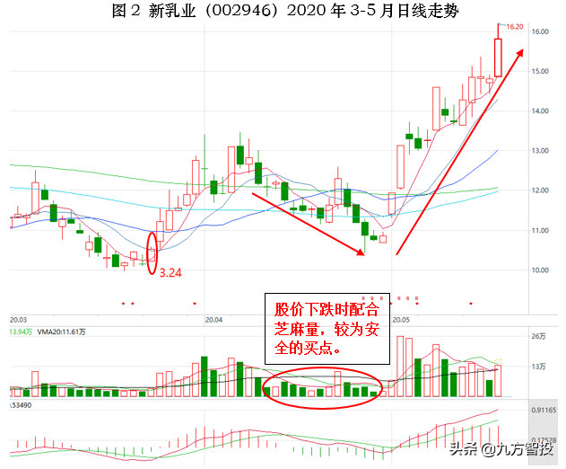 全凭一招买在起涨，短线选股法实战！（建议收藏）
