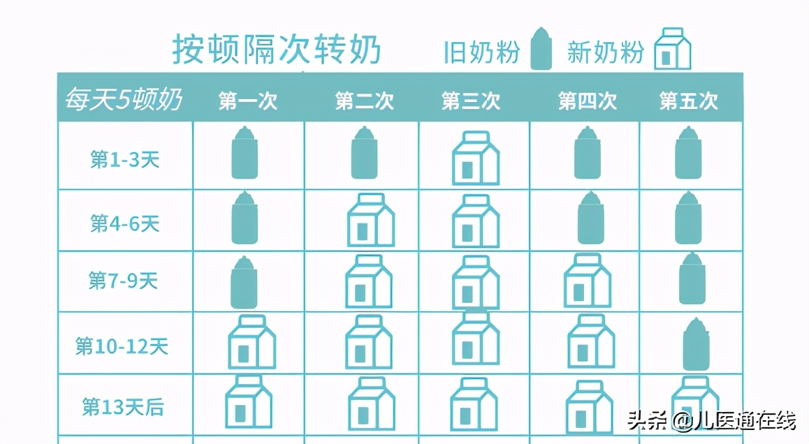 宝宝换奶粉要注意什么 如何科学地转奶