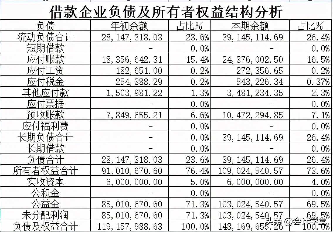 财务报表怎样做才能既简单对账又不出错，你需要这些表格
