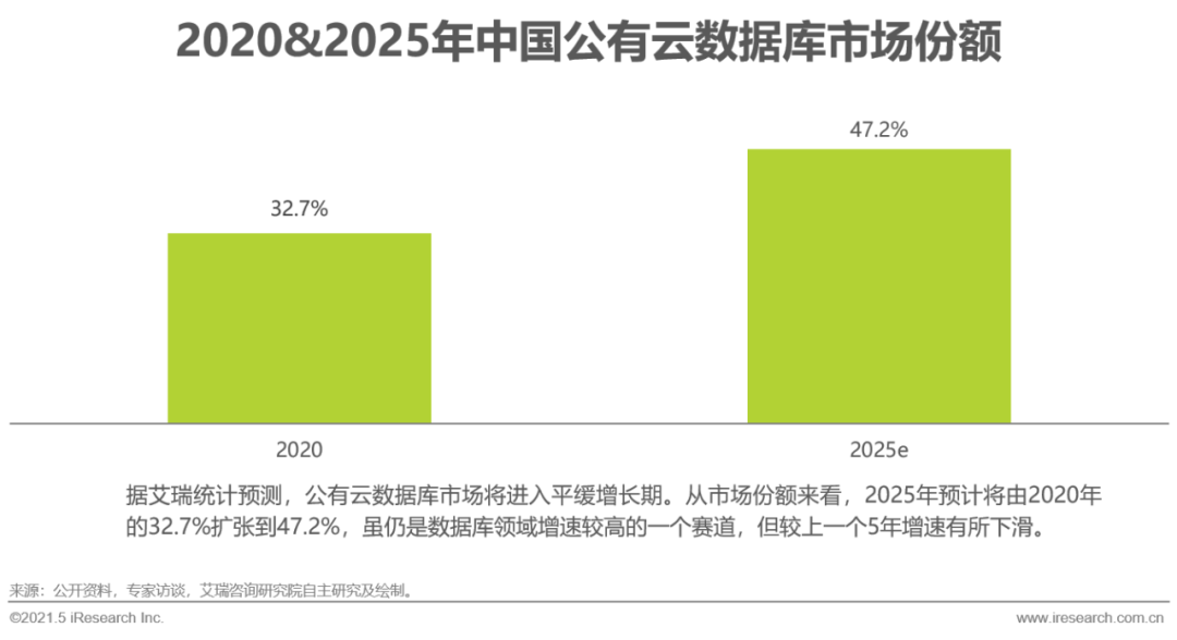 2021年中国数据库行业研究报告