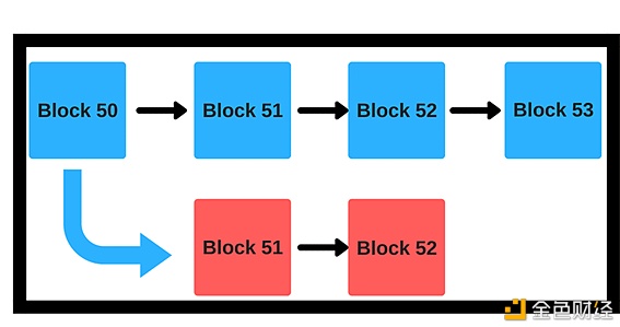 万通云：一文详解区块链4种共识机制