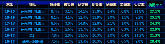 在国王队场均14.4分的希尔德(等待加冕的国王，