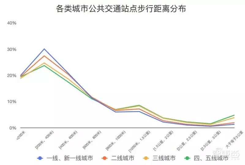 哈尔滨拥堵超北京！有钱人住的远，2018年度城市交通报告