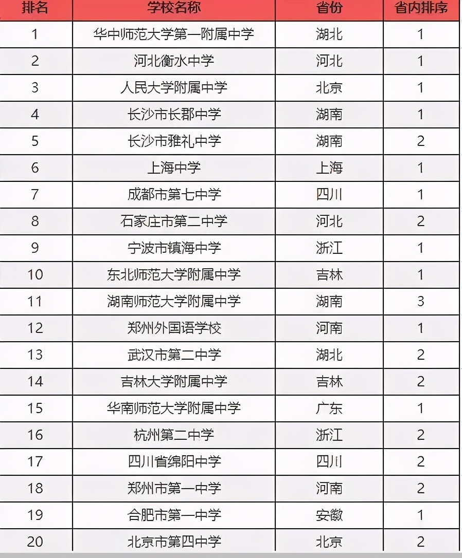 重点高中排名公布，“衡水中学”跌落前三，衡水中学到底行不行？