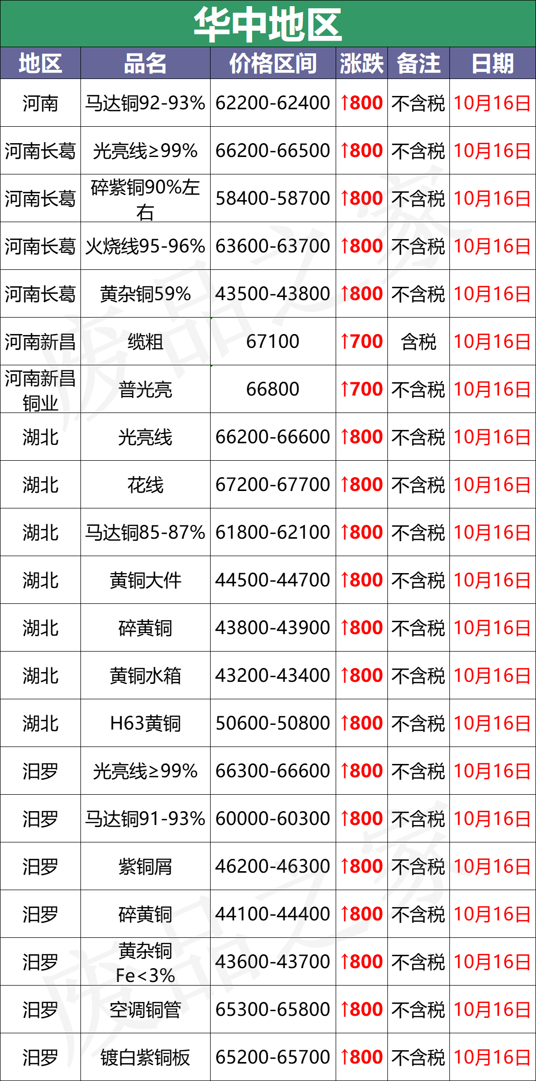 最新10月16日废铜价格汇总（附铜业厂家采购价）