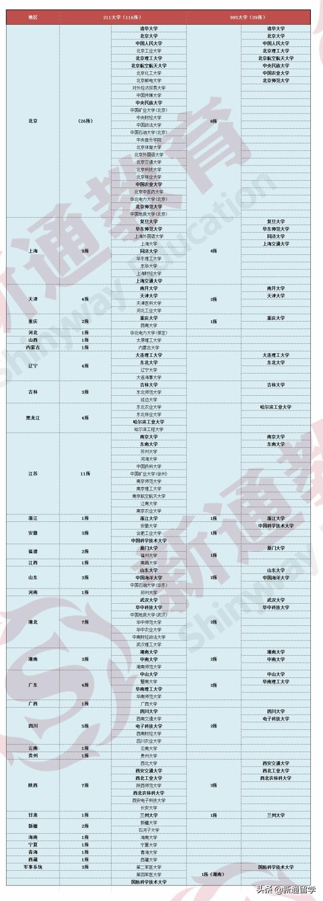 最新最全985、211院校名单！考生和家长都看看，值得收藏