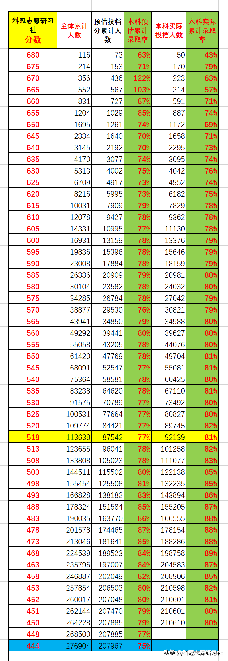 山东高考：2021普通类招生计划及常规批第1次投档分析！专科填报