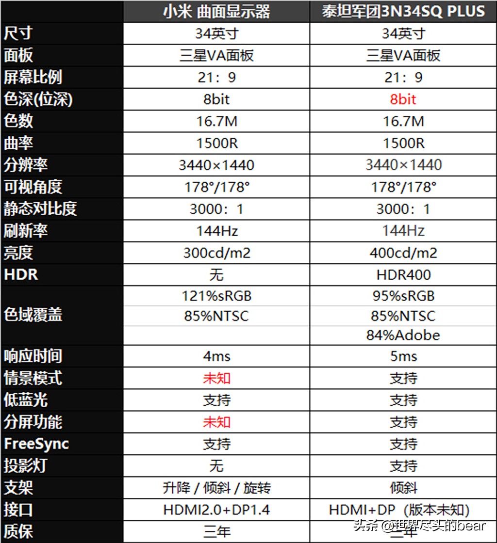 还在等小米显示器？了解下其对标产品：泰坦军团N34SQ PLUS带鱼屏