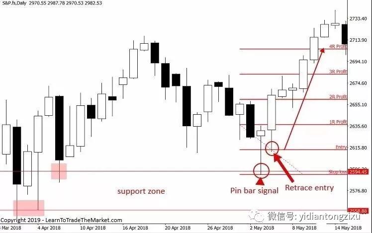 交易回撤,我只用这六种入场方式,一用一个准