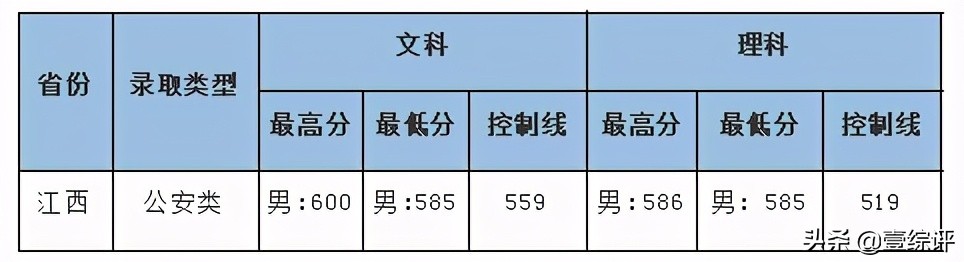 太难了！清北华五人等全国53所重点大学各省投档线汇总