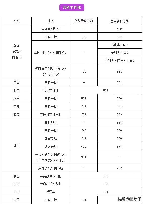 太难了！清北华五人等全国53所重点大学各省投档线汇总