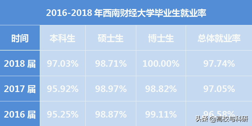 西南财经大学，傲立西南的财经王牌高校