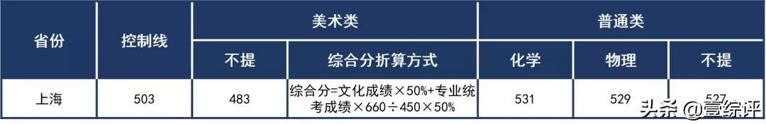 太难了！清北华五人等全国53所重点大学各省投档线汇总