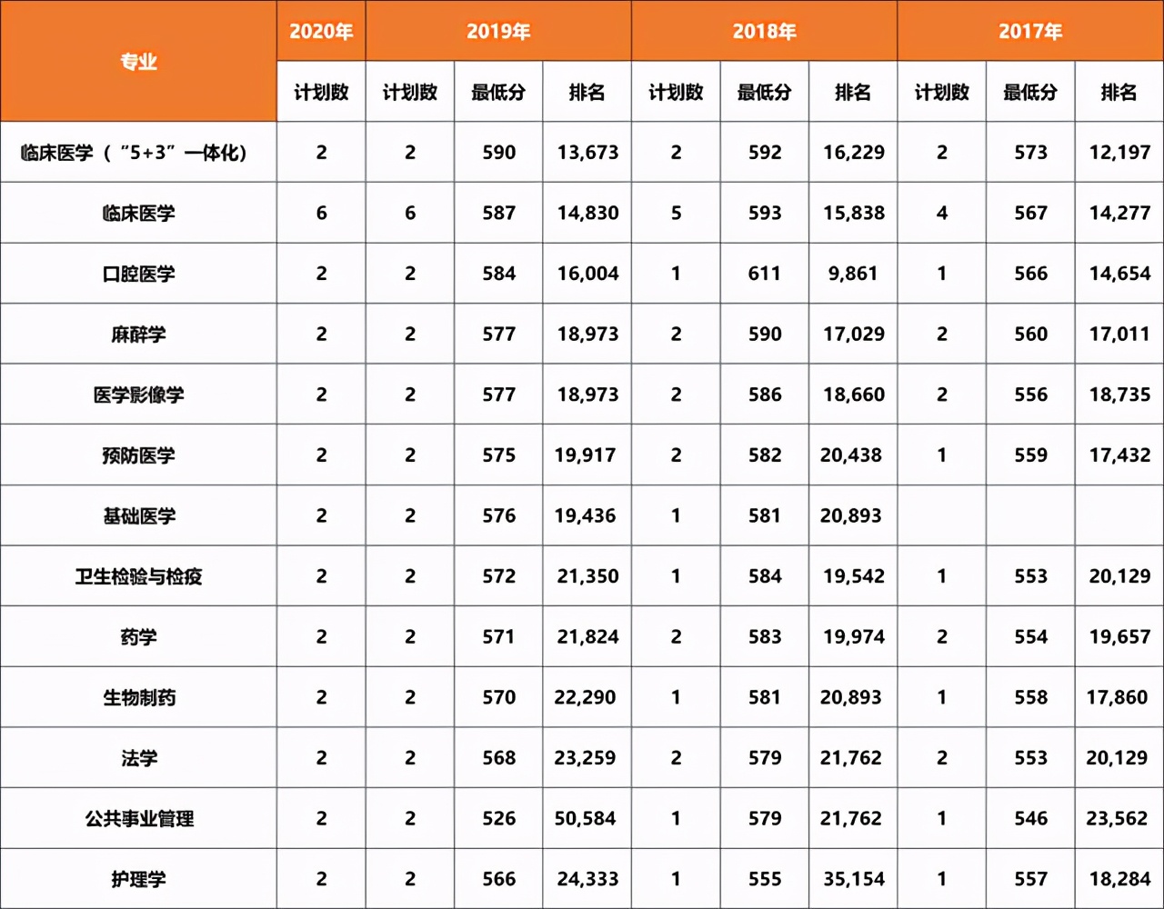 大连医科大学近三年在各省分专业录取分数+2020招生计划数