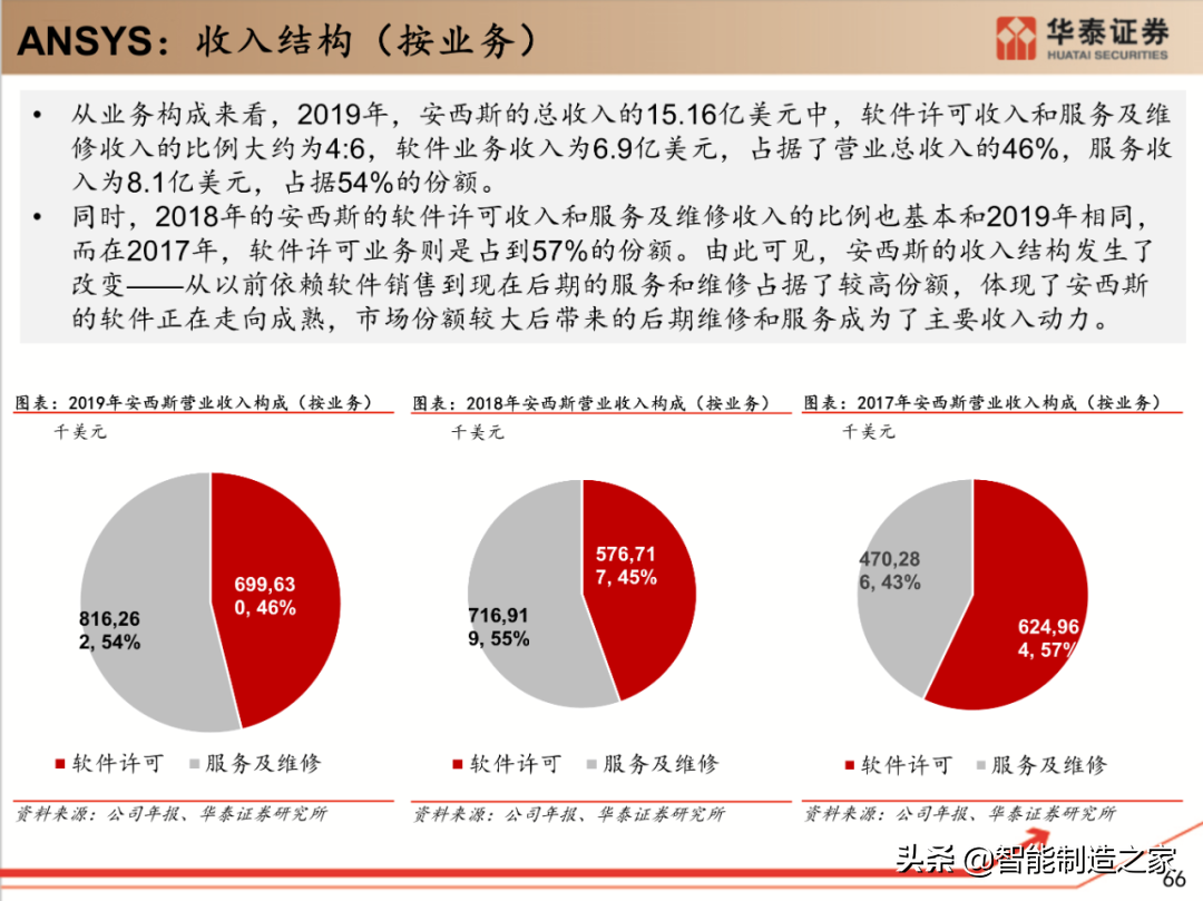 工业软件行业深度报告：132页深度剖析全球工业软件