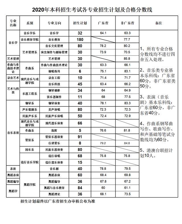 星海音乐学院2018-2020在全国各专业招生计划及合格线