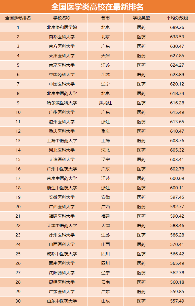 我国医学类高校排名,以录取分数为依据,网友:很客观