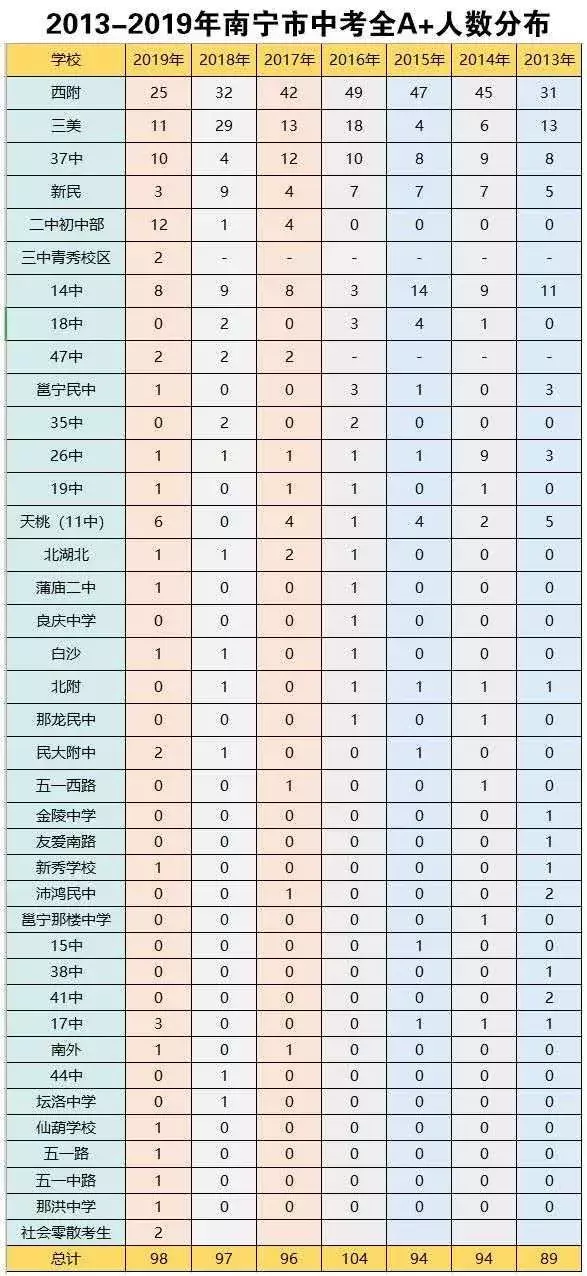 2019年南宁中考98人全A+，各初中名校发布喜报，你觉得哪家强？