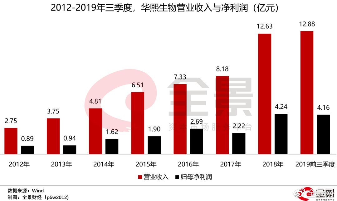 暴利的玻尿酸：成本19元，卖3800元！玻尿酸女王，成科创板首富