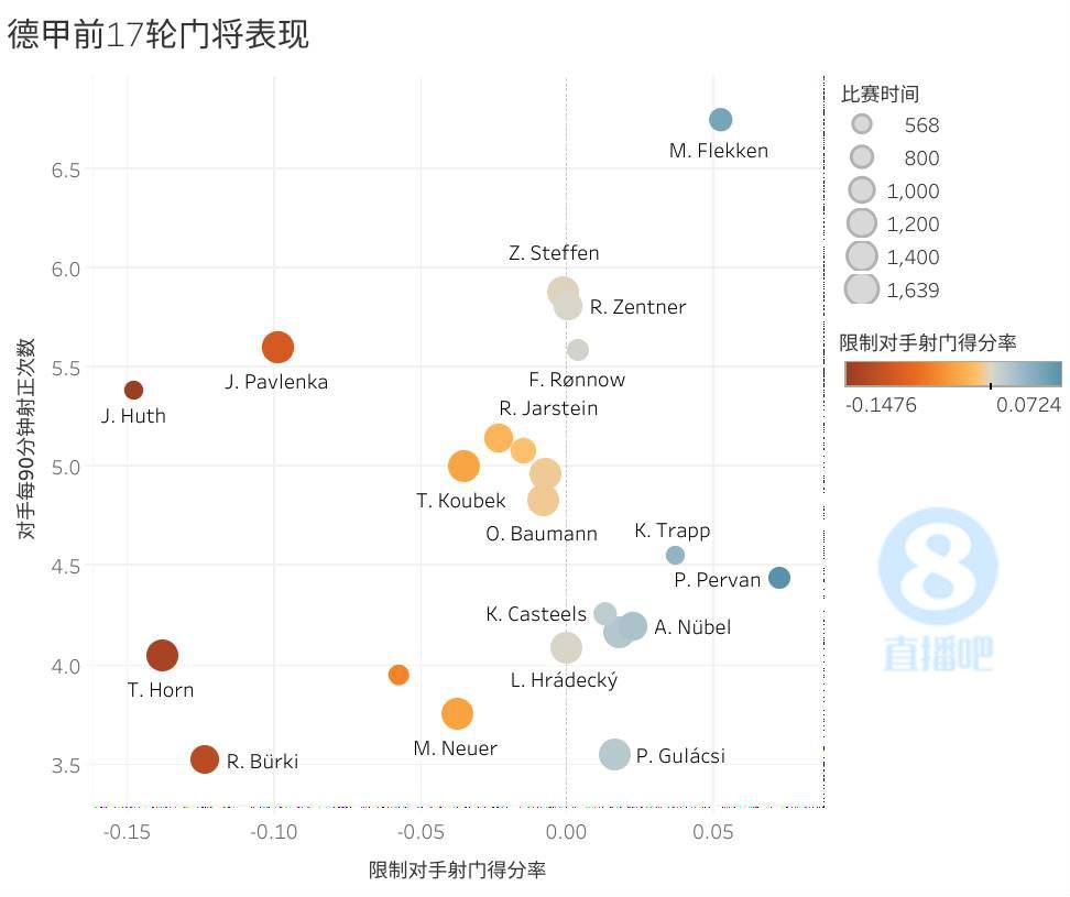 诺伊尔点球扑救率(4张高阶数据图告诉你，4大联赛哪个门将扑救又多又好)