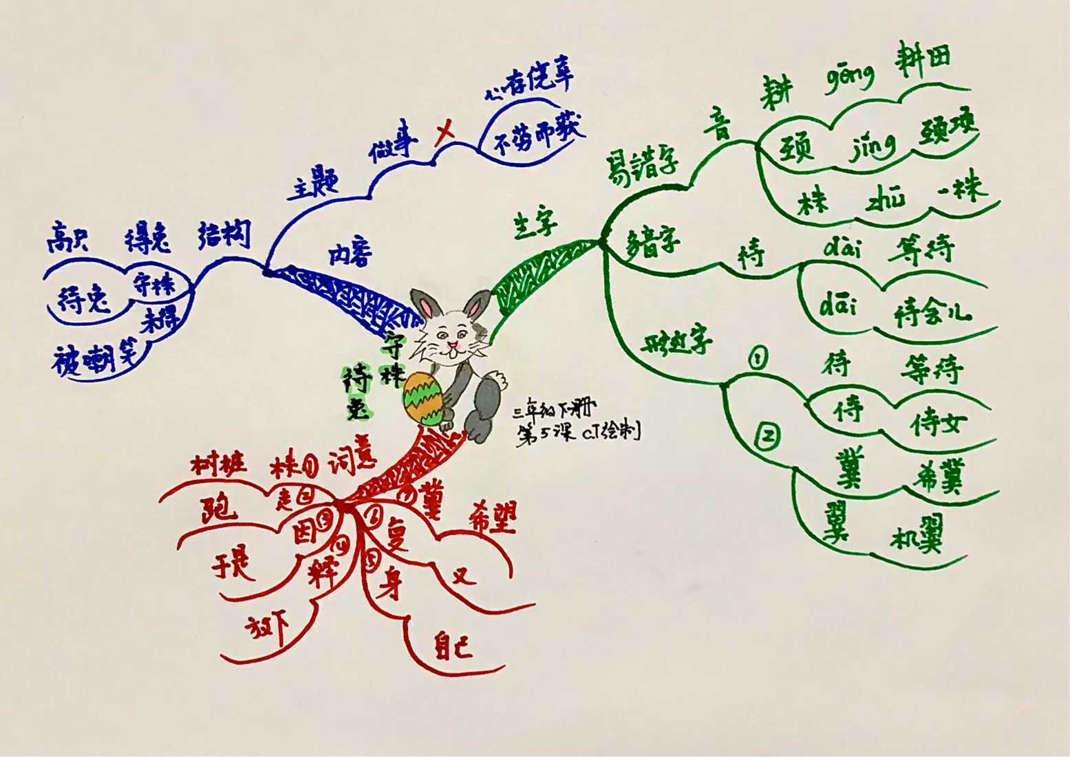 思维导图带你复习三年级下册第5课——《守株待兔》的知识点