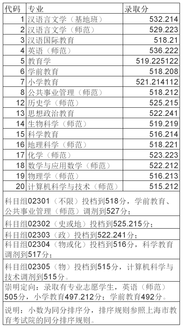最新！27所高校提前批院校录取分数线公布（附录取查询通道）