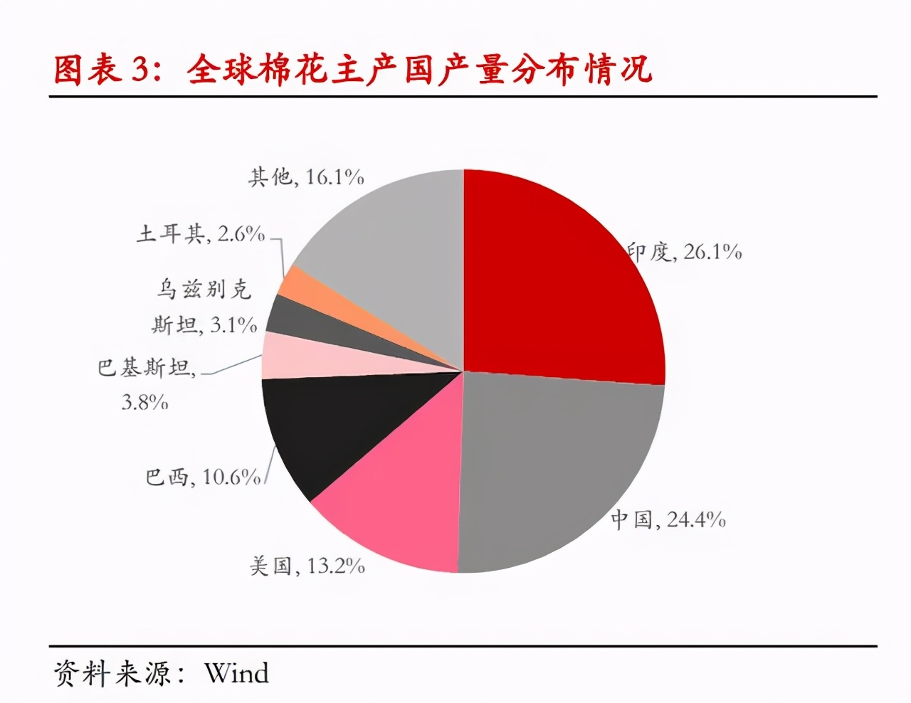 今年高考热点：新疆棉花试题汇总