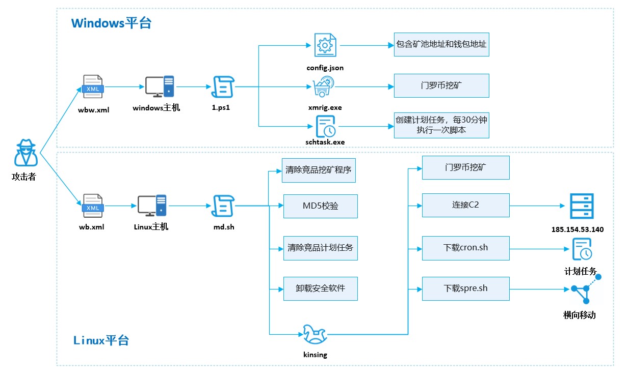 双平台传播——活跃的H2Miner组织挖矿分析
