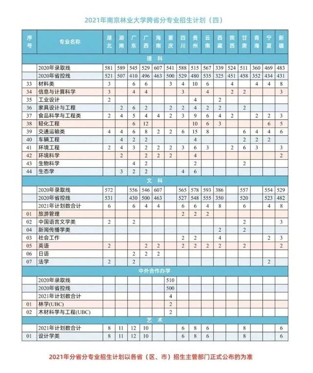 6431人！南京林业大学2021年在各省本科招生计划及录取分数线公布