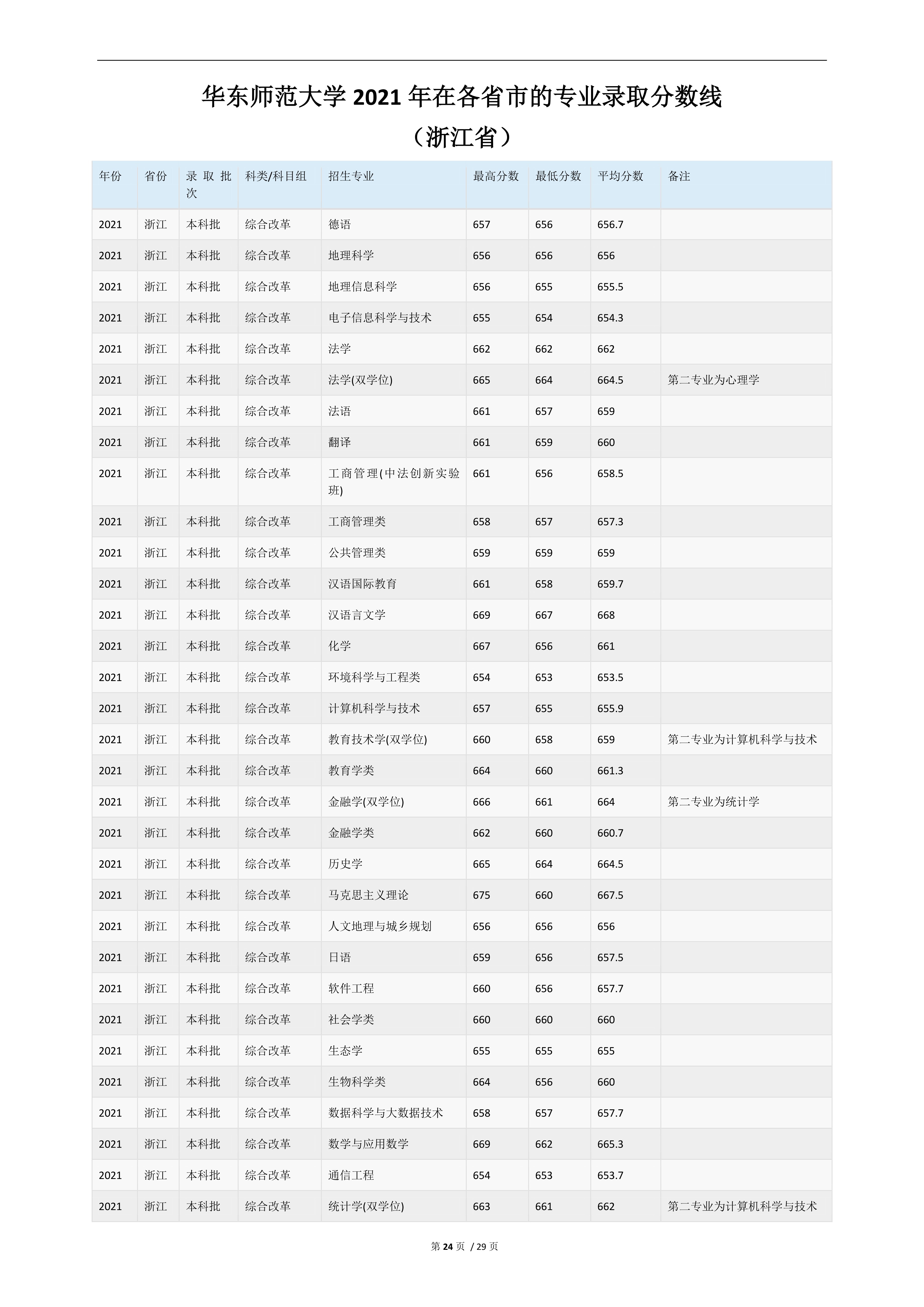2022高考：华东师范大学2021年在各省市的专业录取分数线
