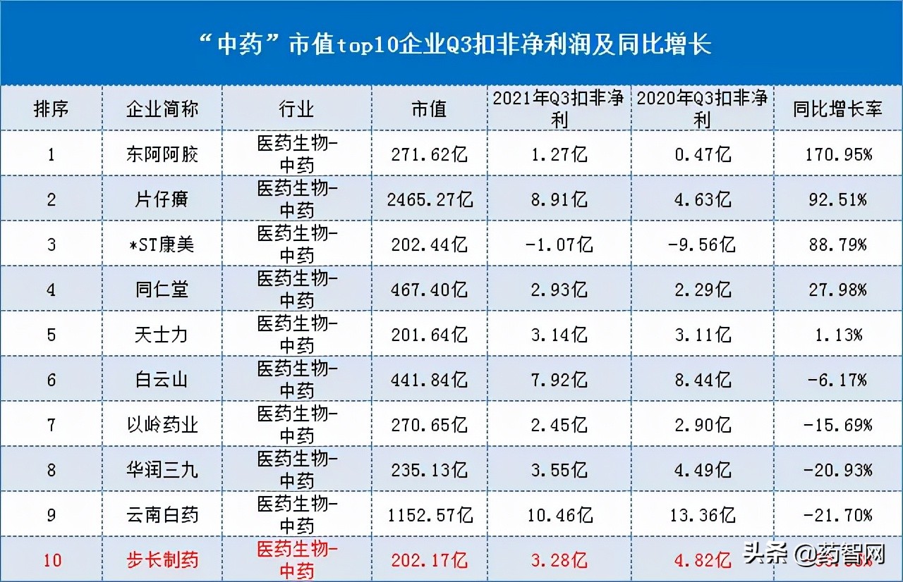 强者不再恒强，Q3医药也有“弟弟”