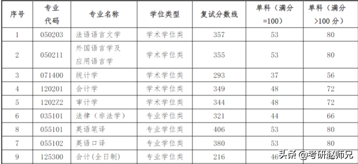 上海对外经贸大学考研，不是985、211，但是考研地位也不低哦