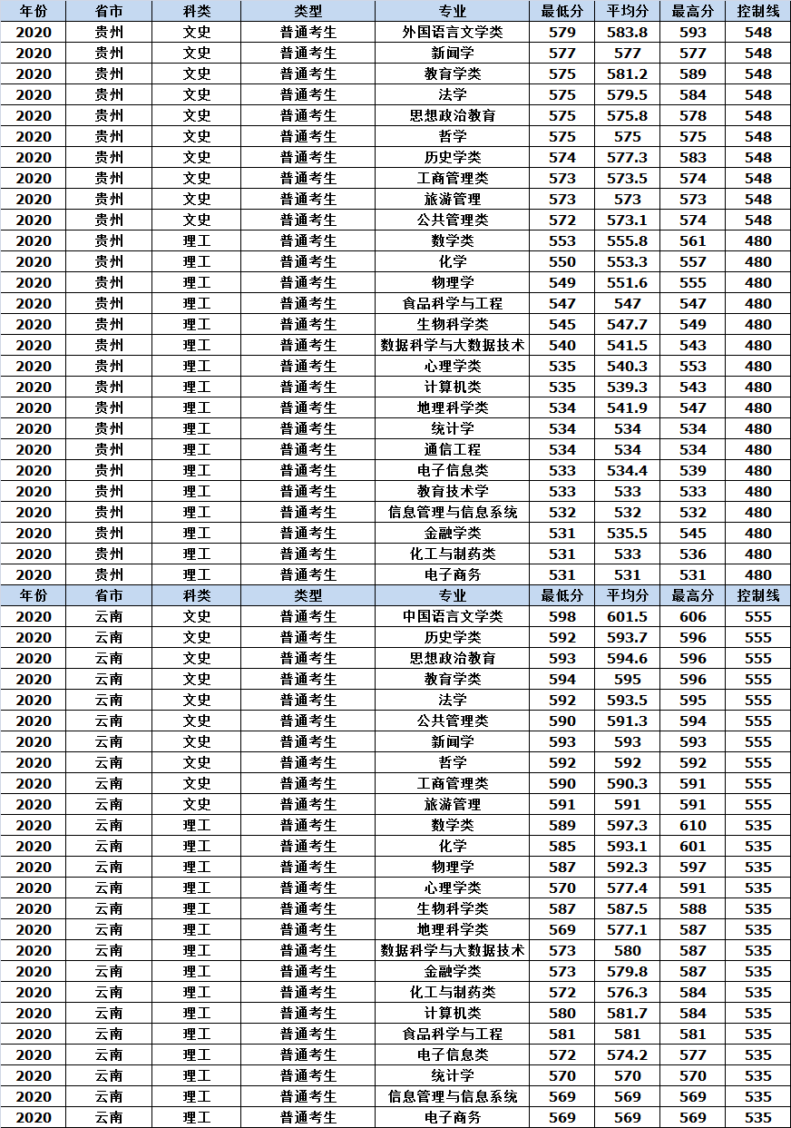 山东师范大学2020年各省市分专业录取分数情况