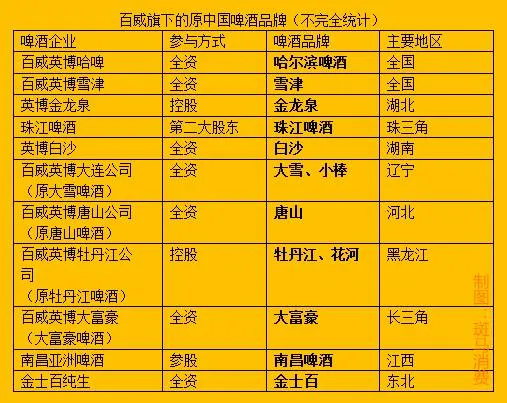 曾经显赫一时的“本地啤酒”,早就被外资控制了?
