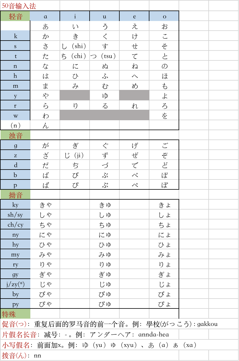 成人自学日语的同时，如何保证听说读写能力的提升？