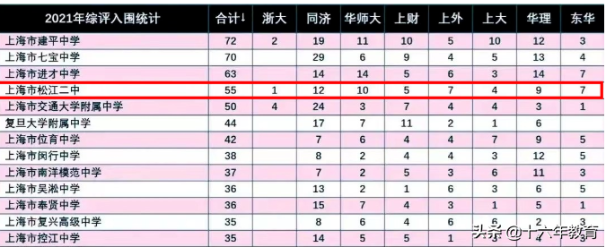 上海名校高中介绍——松江二中（郊区霸主）