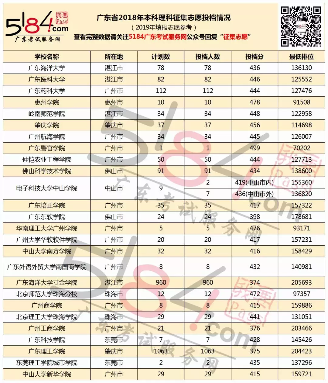 2019广东高考招生录取日程出炉!本科7月22日/专科8月5日补录